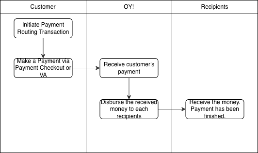 Payment Routing Flow