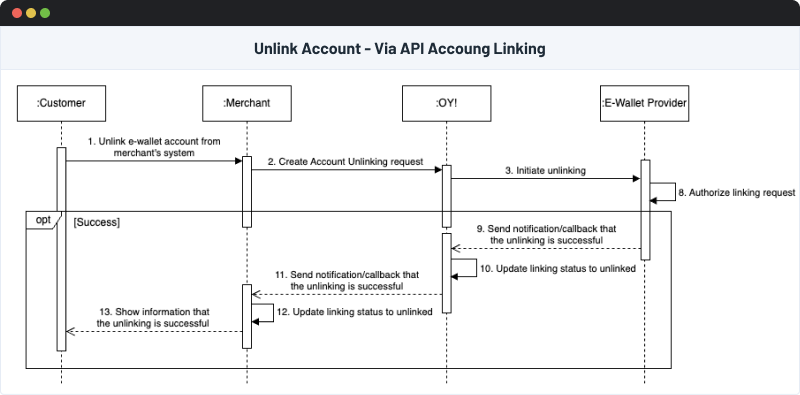 Account Unlinking API Flow