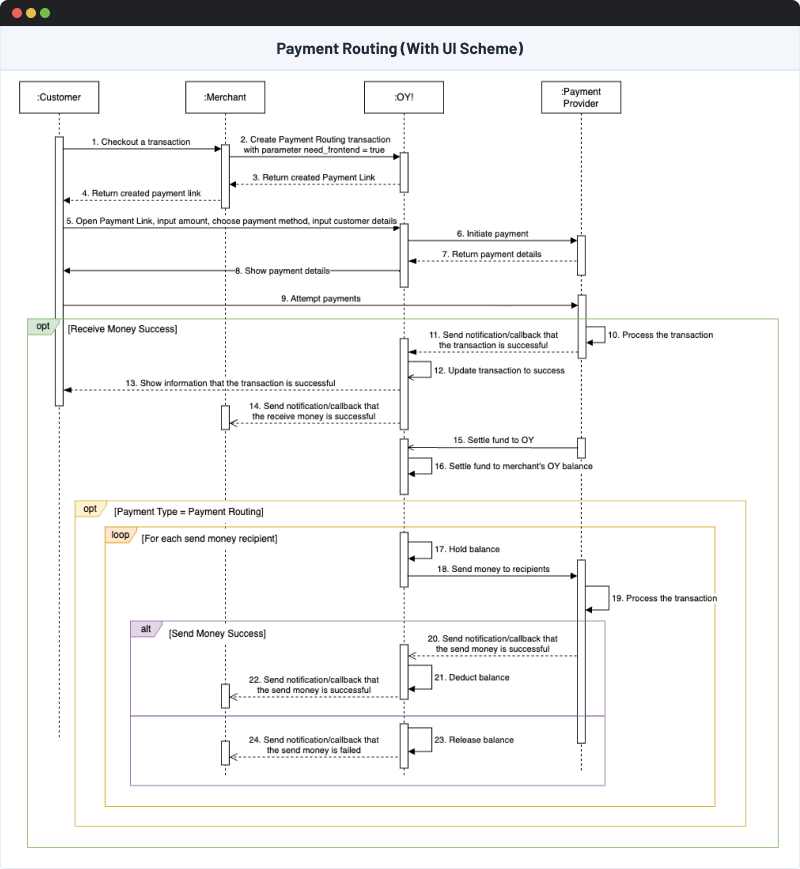 Payment Routing Payment Link Scheme