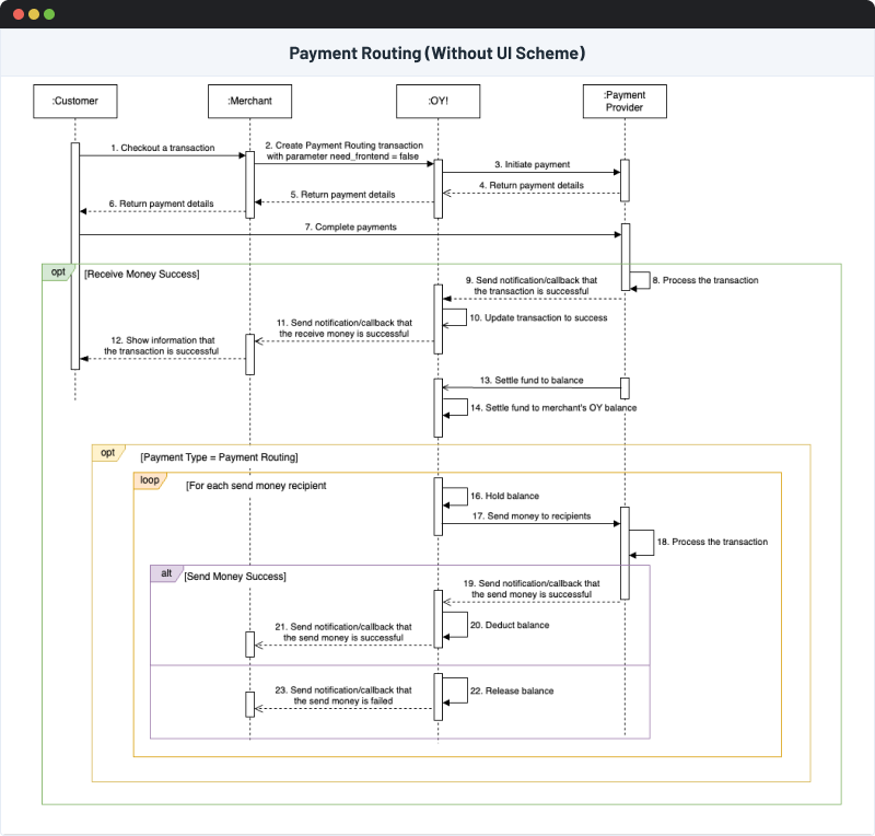 Payment Routing Aggregator Scheme