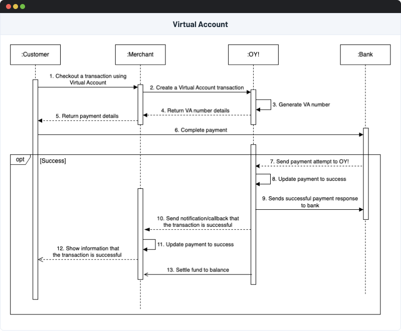 Bank Transfer Virtual Account Flow