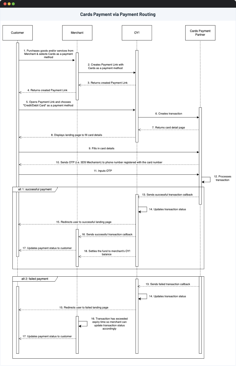 Cards Flow via Payment Routing
