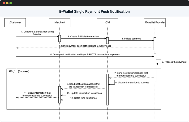 E-wallet Push Notification Flow