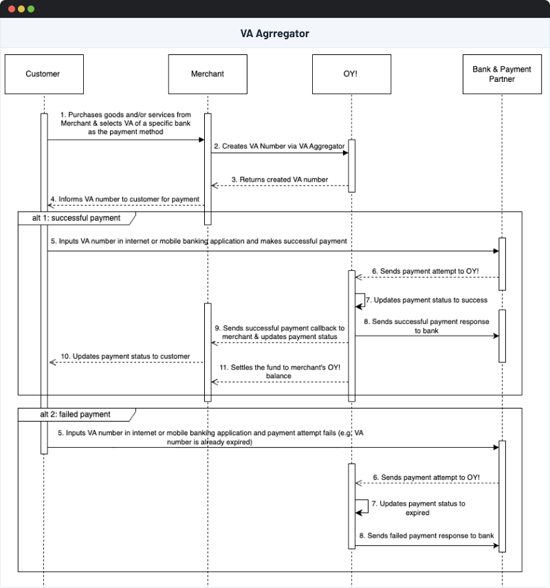 VA Aggregator Flow
